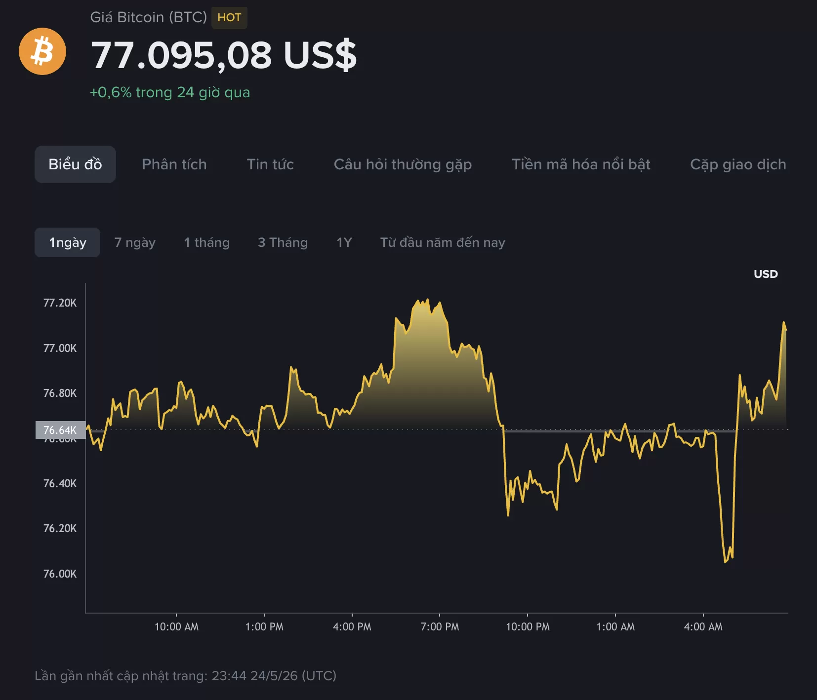 Giá Bitcoin hôm nay 25/05/2026: Liên tục rung lắc quanh vùng giá 77.000 USD